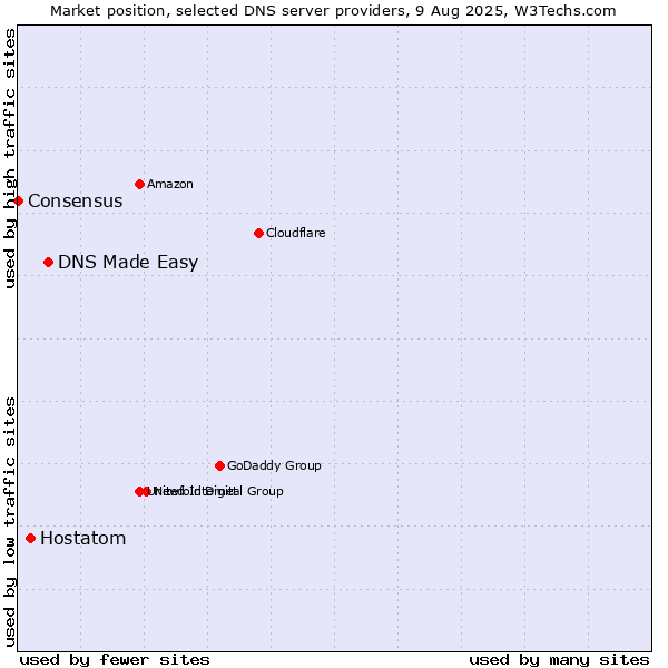Market position of DNS Made Easy vs. Hostatom vs. Consensus