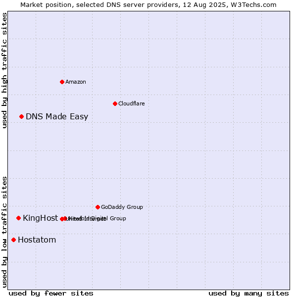 Market position of DNS Made Easy vs. KingHost vs. Hostatom