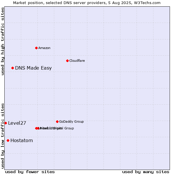 Market position of DNS Made Easy vs. Hostatom vs. Level27