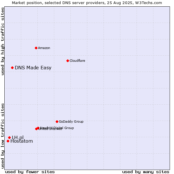 Market position of DNS Made Easy vs. LH.pl vs. Hostatom