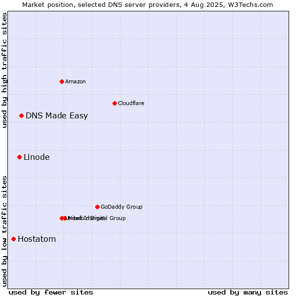 Market position of DNS Made Easy vs. Linode vs. Hostatom
