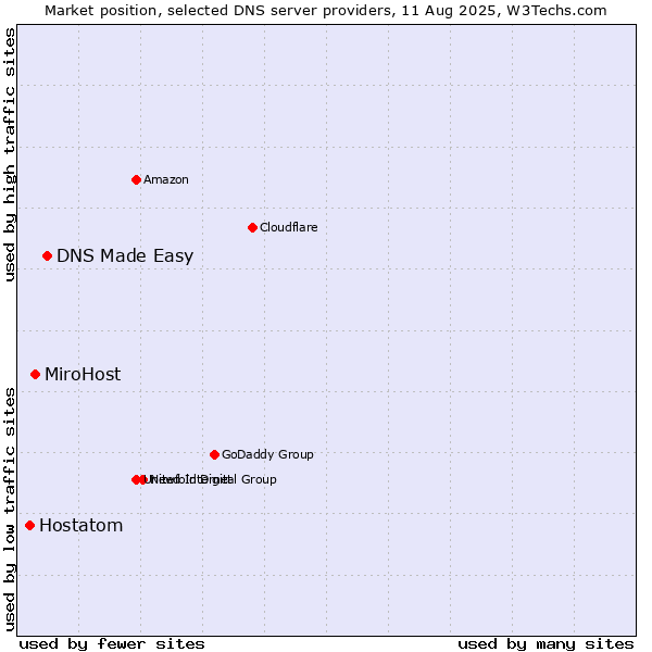 Market position of DNS Made Easy vs. MiroHost vs. Hostatom