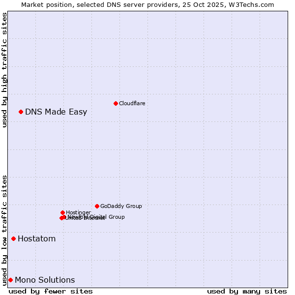 Market position of DNS Made Easy vs. Hostatom vs. Mono Solutions