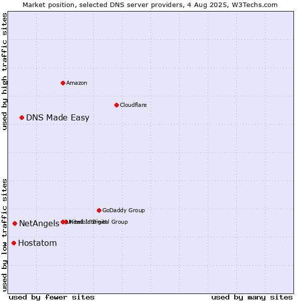 Market position of DNS Made Easy vs. NetAngels vs. Hostatom