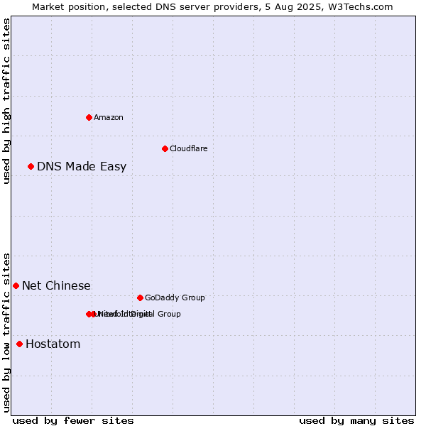 Market position of DNS Made Easy vs. Hostatom vs. Net Chinese