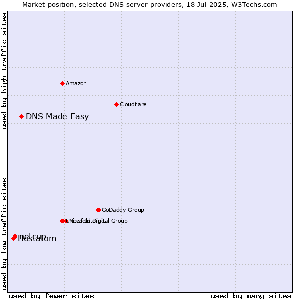Market position of DNS Made Easy vs. netcup vs. Hostatom