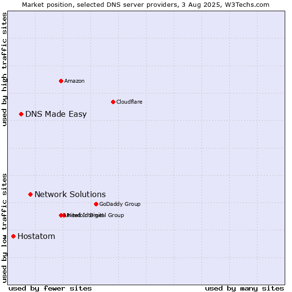 Market position of Network Solutions vs. DNS Made Easy vs. Hostatom