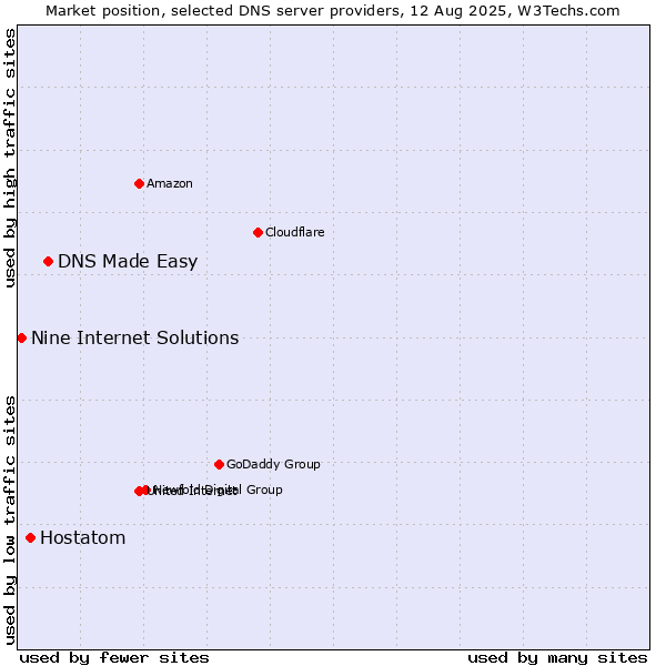 Market position of DNS Made Easy vs. Hostatom vs. Nine Internet Solutions