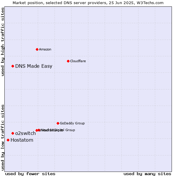 Market position of DNS Made Easy vs. o2switch vs. Hostatom