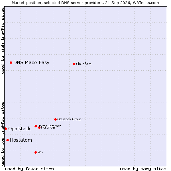 Market position of DNS Made Easy vs. Hostatom vs. Opalstack