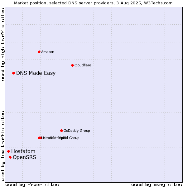 Market position of DNS Made Easy vs. OpenSRS vs. Hostatom