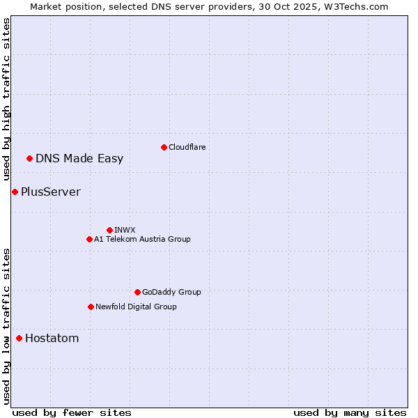Market position of DNS Made Easy vs. Hostatom vs. PlusServer