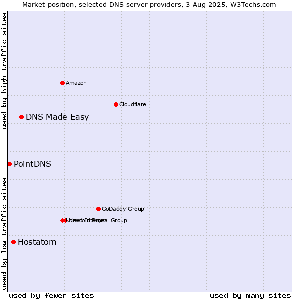 Market position of DNS Made Easy vs. Hostatom vs. PointDNS