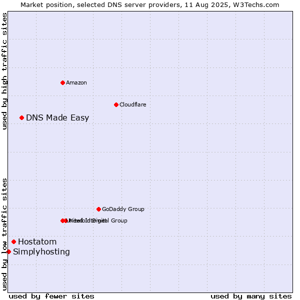 Market position of DNS Made Easy vs. Hostatom vs. Simplyhosting