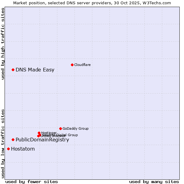 Market position of PublicDomainRegistry vs. DNS Made Easy vs. Hostatom