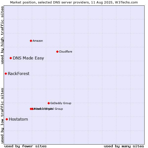 Market position of DNS Made Easy vs. Hostatom vs. RackForest