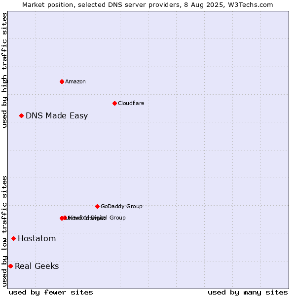 Market position of DNS Made Easy vs. Hostatom vs. Real Geeks