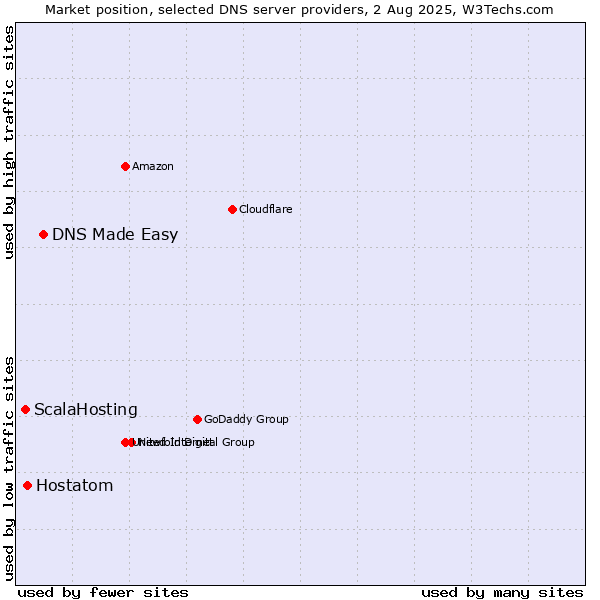 Market position of DNS Made Easy vs. Hostatom vs. ScalaHosting