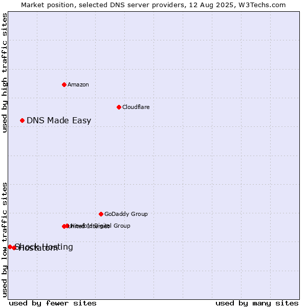 Market position of DNS Made Easy vs. Hostatom vs. Shock Hosting