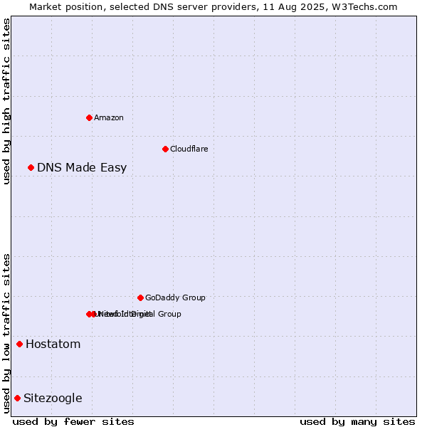 Market position of DNS Made Easy vs. Hostatom vs. Sitezoogle