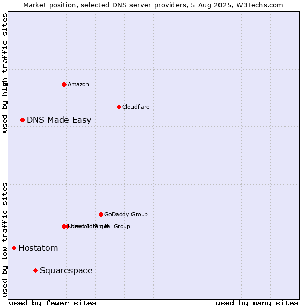 Market position of Squarespace vs. DNS Made Easy vs. Hostatom