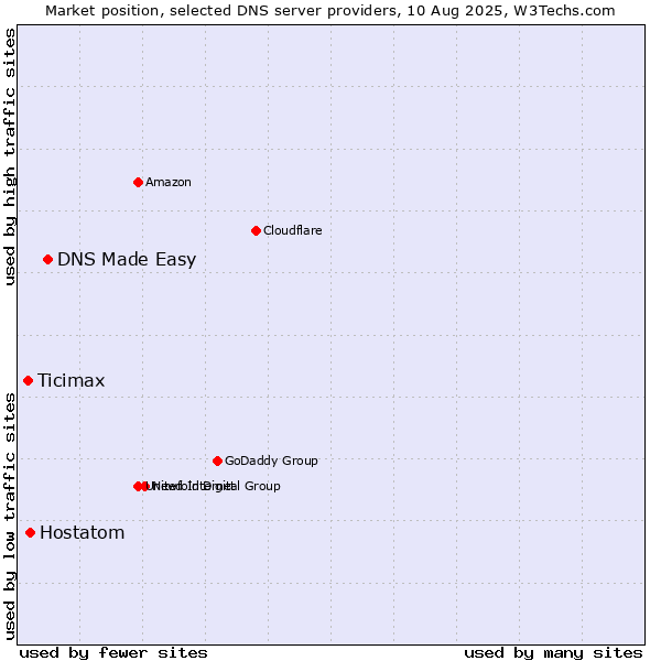 Market position of DNS Made Easy vs. Hostatom vs. Ticimax