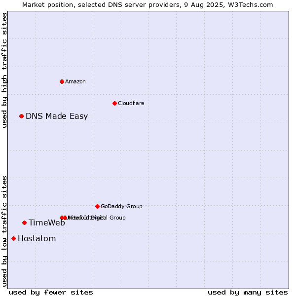 Market position of TimeWeb vs. DNS Made Easy vs. Hostatom