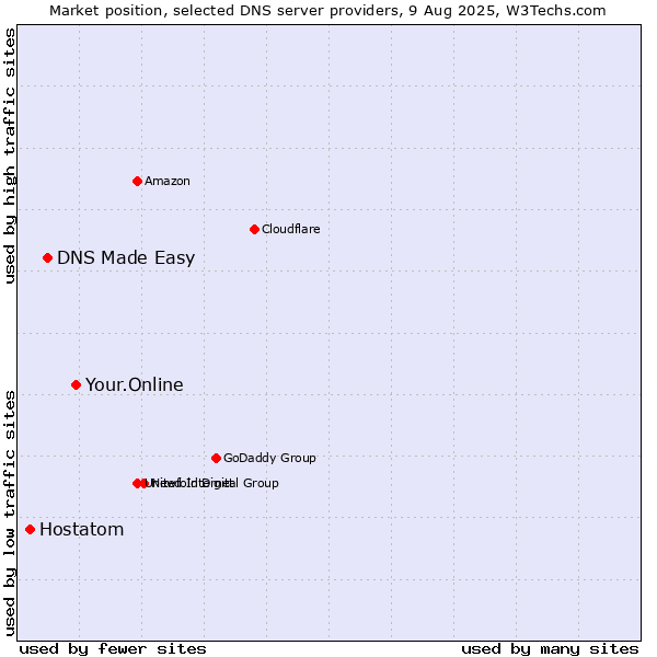 Market position of Your.Online vs. DNS Made Easy vs. Hostatom