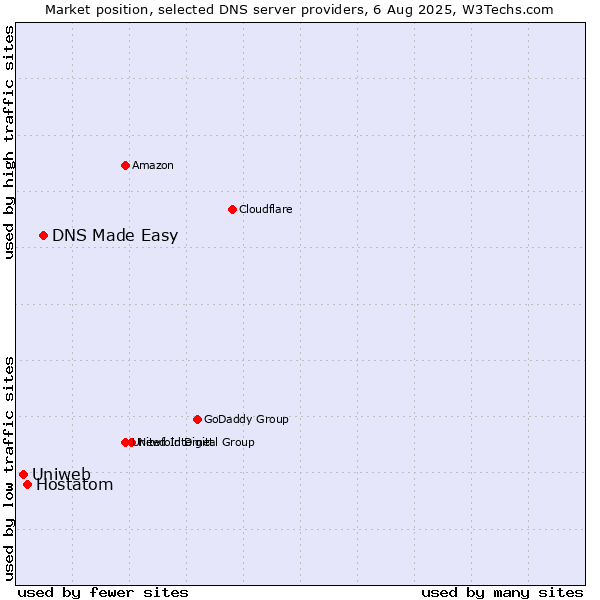 Market position of DNS Made Easy vs. Hostatom vs. Uniweb