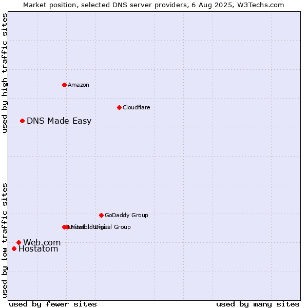 Market position of DNS Made Easy vs. Web.com vs. Hostatom