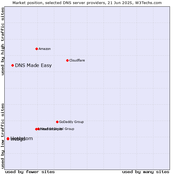 Market position of DNS Made Easy vs. webgo vs. Hostatom