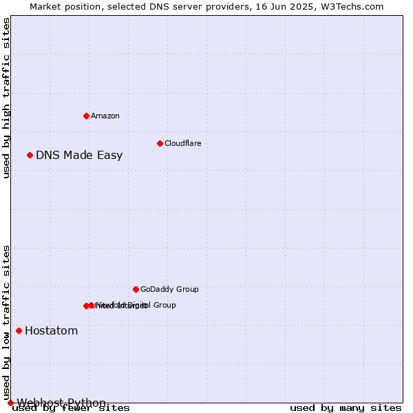 Market position of DNS Made Easy vs. Hostatom vs. Webhost Python