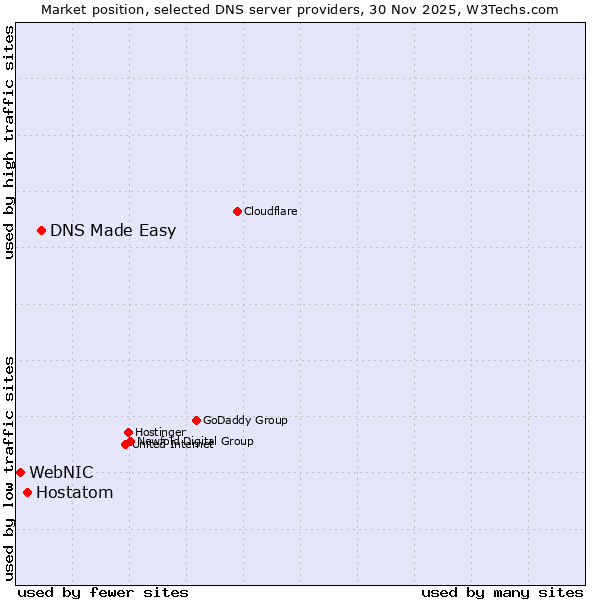 Market position of DNS Made Easy vs. Hostatom vs. WebNIC