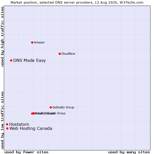 Market position of DNS Made Easy vs. Web Hosting Canada vs. Hostatom