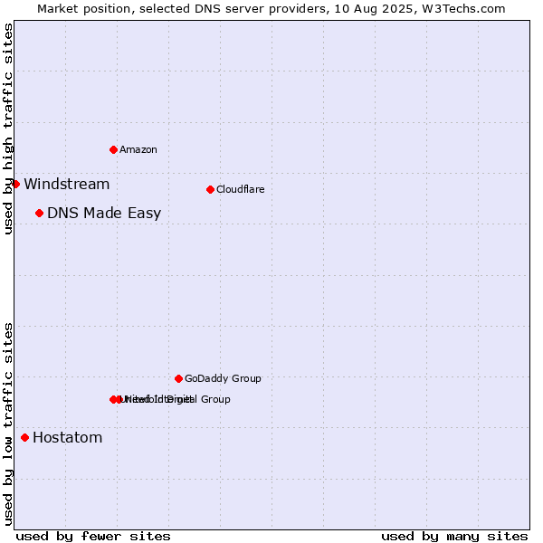 Market position of DNS Made Easy vs. Hostatom vs. Windstream