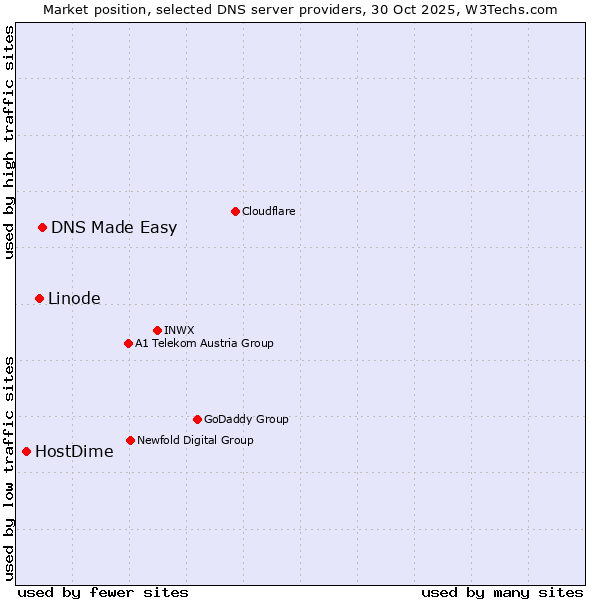 Market position of DNS Made Easy vs. Linode vs. HostDime