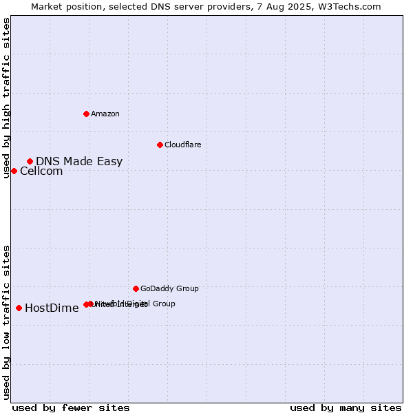 Market position of DNS Made Easy vs. HostDime vs. Cellcom