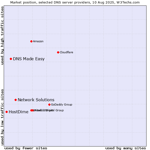 Market position of Network Solutions vs. DNS Made Easy vs. HostDime