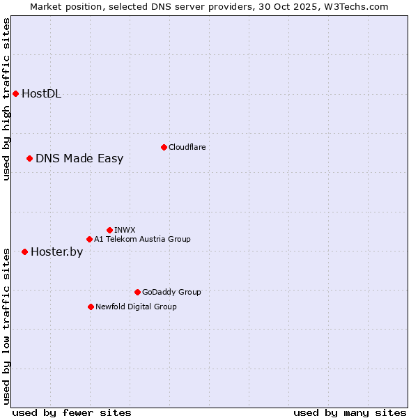 Market position of DNS Made Easy vs. Hoster.by vs. HostDL