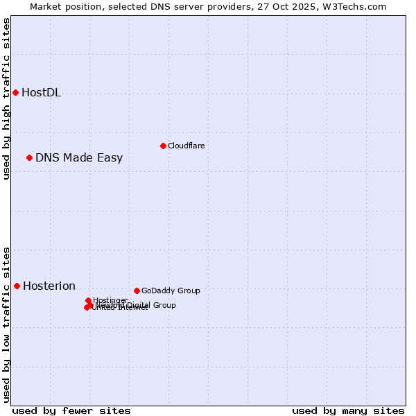 Market position of DNS Made Easy vs. Hosterion vs. HostDL