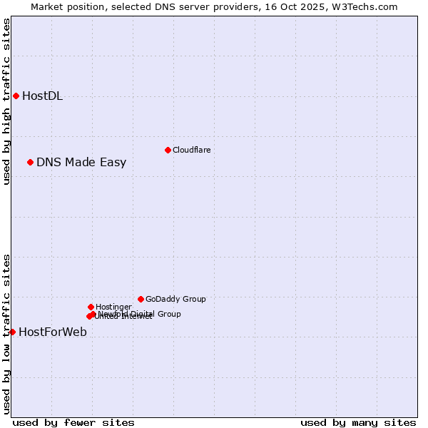 Market position of DNS Made Easy vs. HostDL vs. HostForWeb