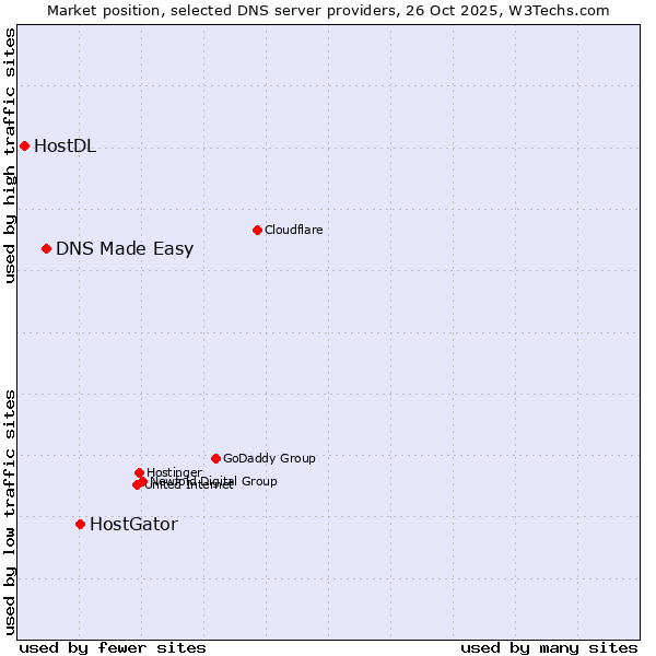 Market position of HostGator vs. DNS Made Easy vs. HostDL