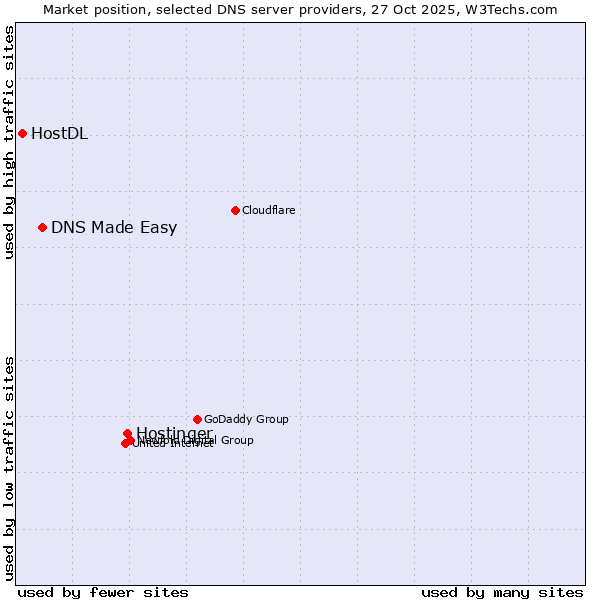 Market position of Hostinger vs. DNS Made Easy vs. HostDL