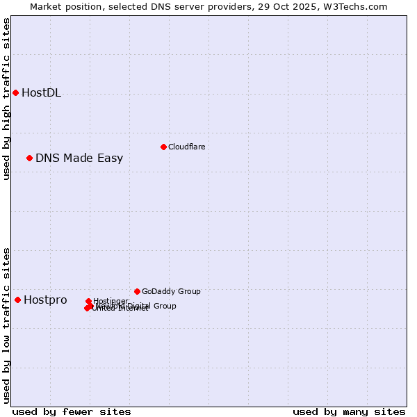 Market position of DNS Made Easy vs. Hostpro vs. HostDL