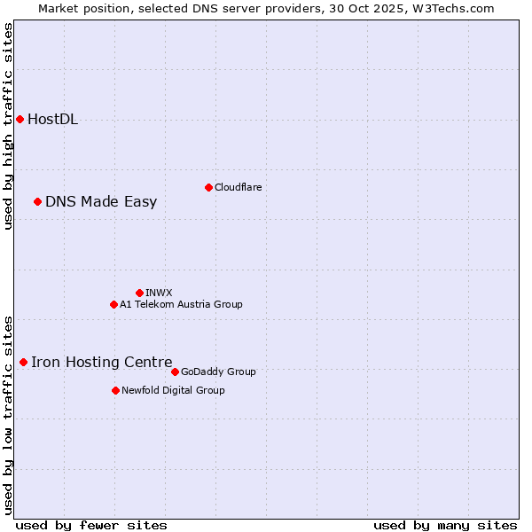 Market position of DNS Made Easy vs. Iron Hosting Centre vs. HostDL