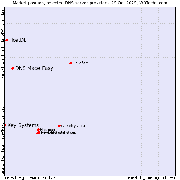 Market position of DNS Made Easy vs. HostDL vs. Key-Systems