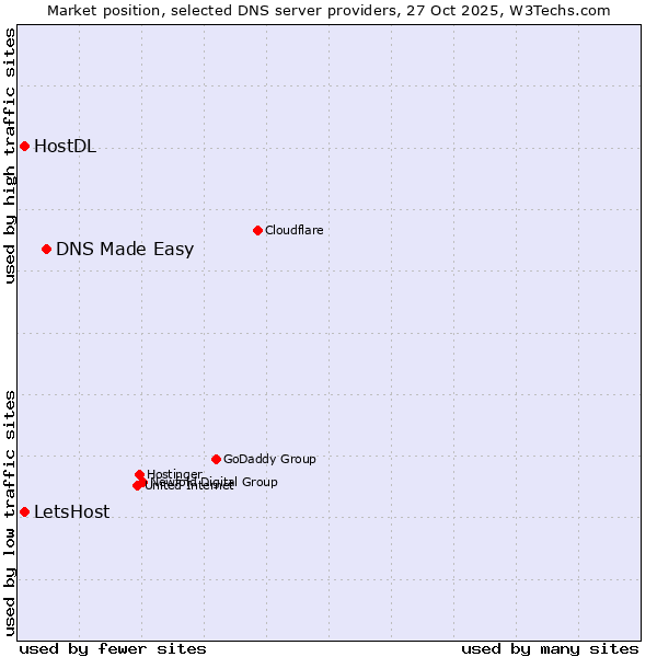 Market position of DNS Made Easy vs. LetsHost vs. HostDL