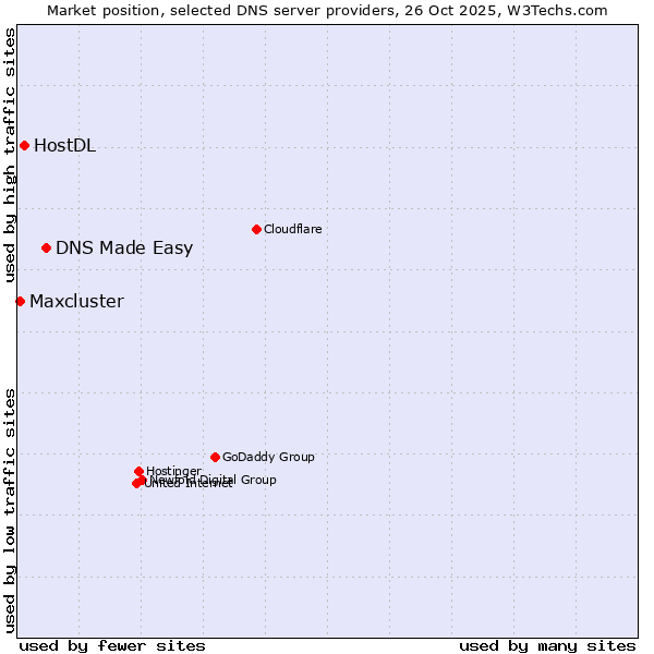 Market position of DNS Made Easy vs. HostDL vs. Maxcluster