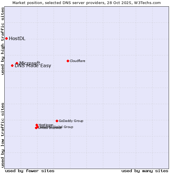 Market position of Microsoft vs. DNS Made Easy vs. HostDL