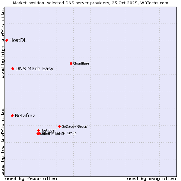 Market position of DNS Made Easy vs. Netafraz vs. HostDL